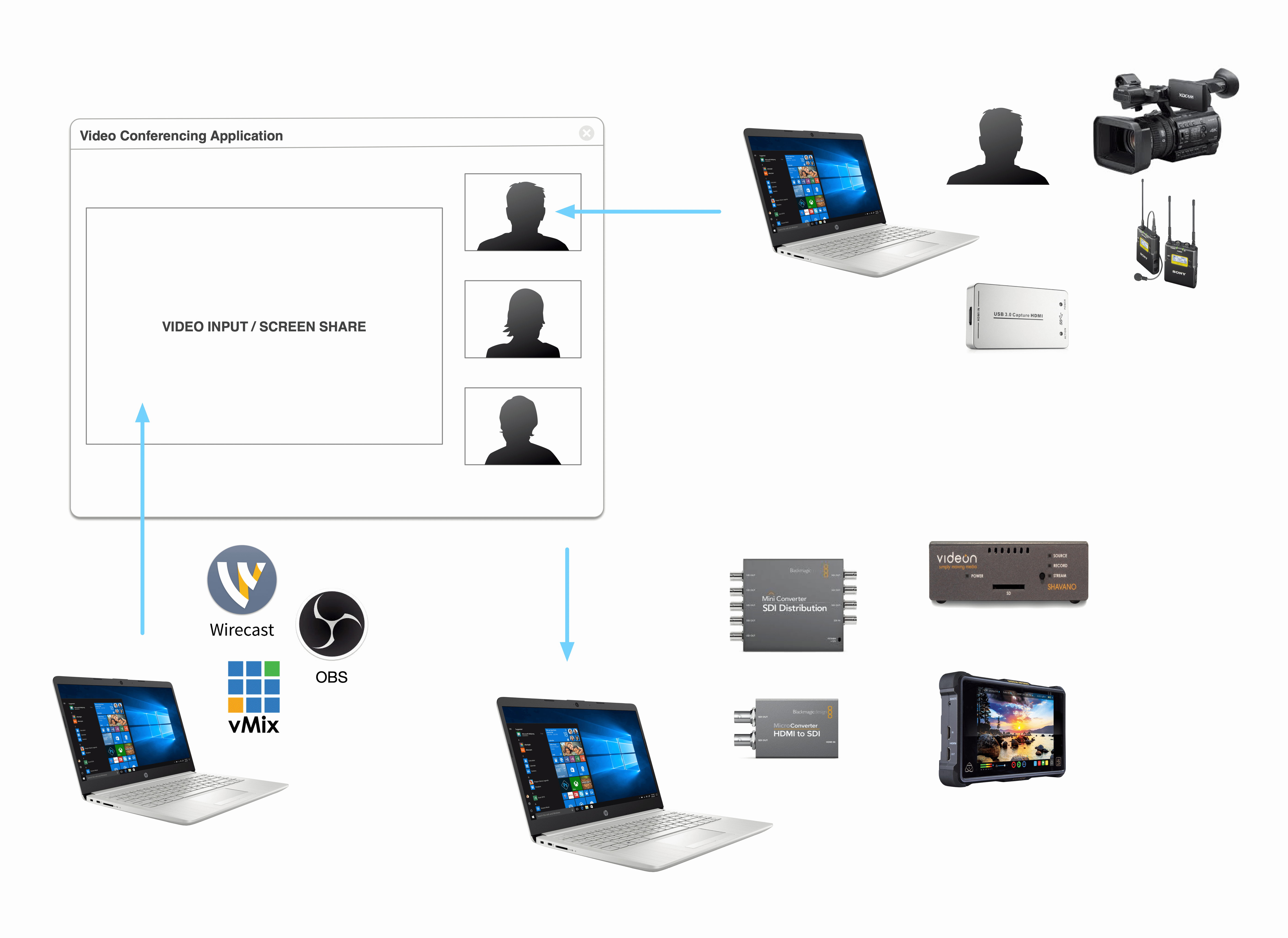 video conferencing in, streaming out