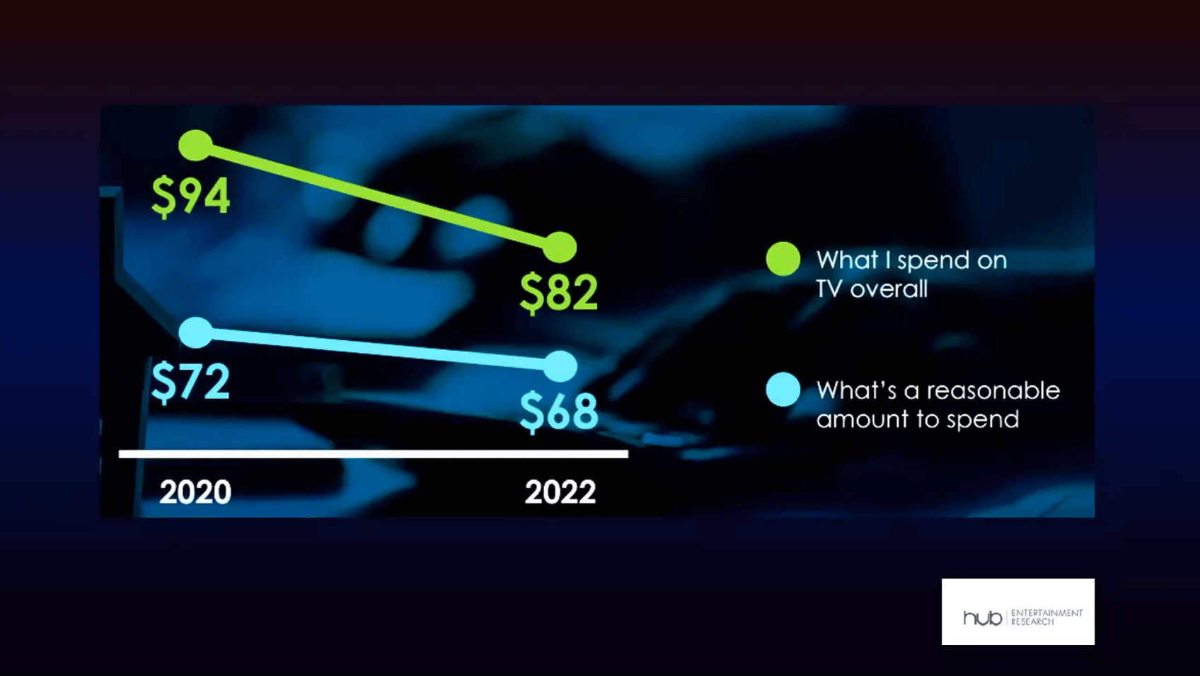 Real and preferred TV spends 2020-22