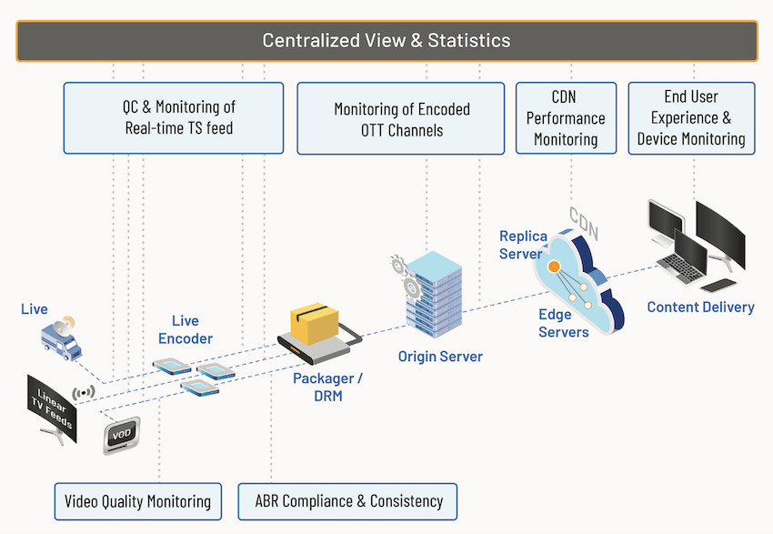 Centralized View and Statistics Inerra Systems