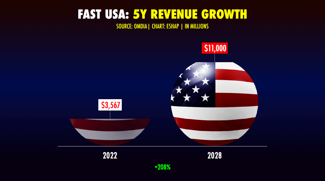 US FAST projected growth