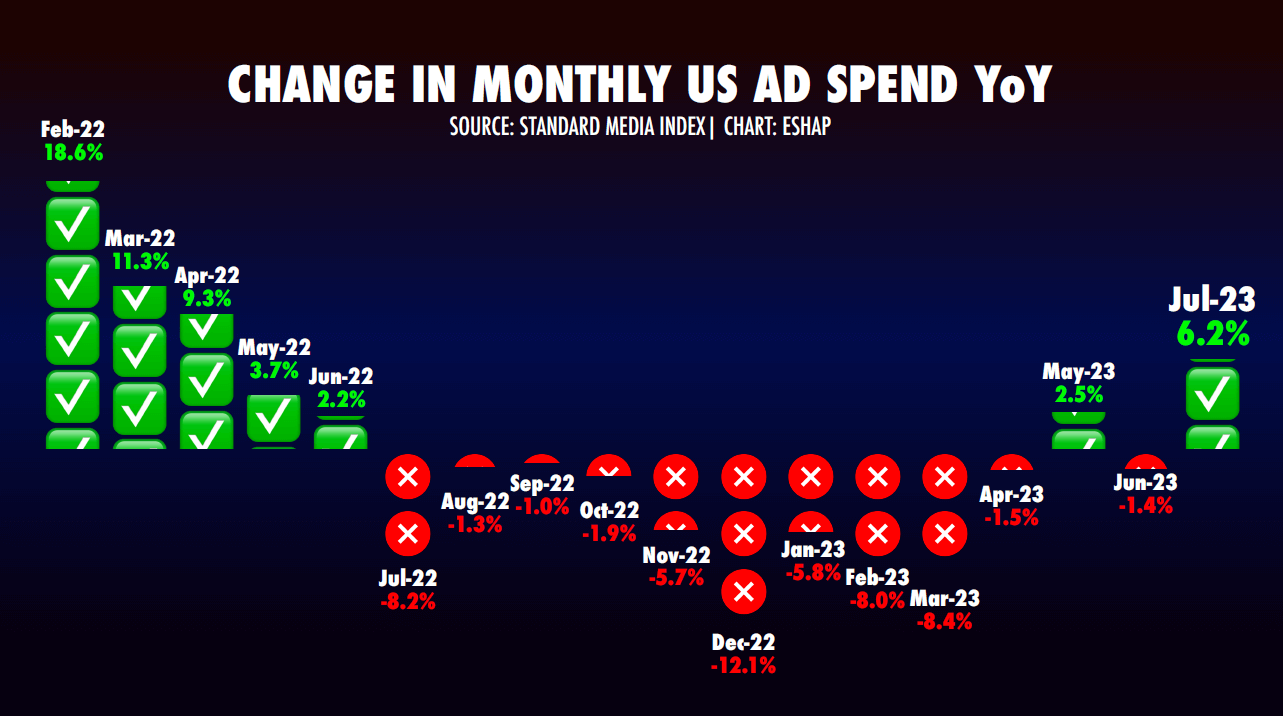 Change in YoY Monthly Ad Spend