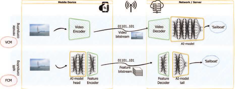 video coding for machines and mpeg-ai interdigital